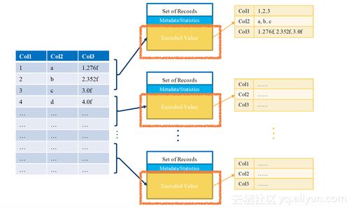 大數(shù)據(jù)列式存儲 Parquet與ORC技術(shù)簡介