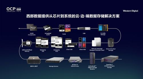 西部數(shù)據(jù)創(chuàng)新存儲架構(gòu) 釋放開放計(jì)算新力量